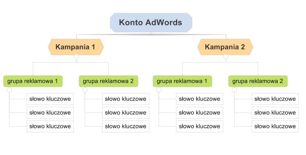 Struktura konta AdWords